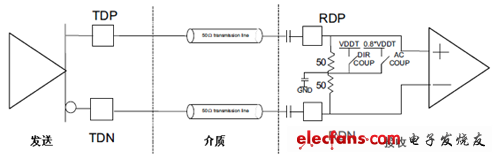 串行接口AC耦合