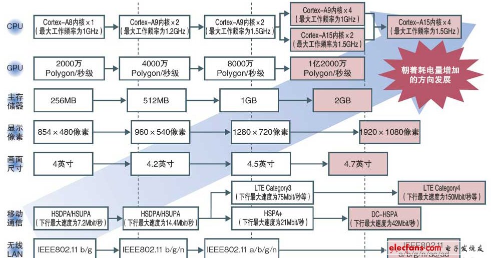 運算、顯示和通信都會不斷發(fā)展