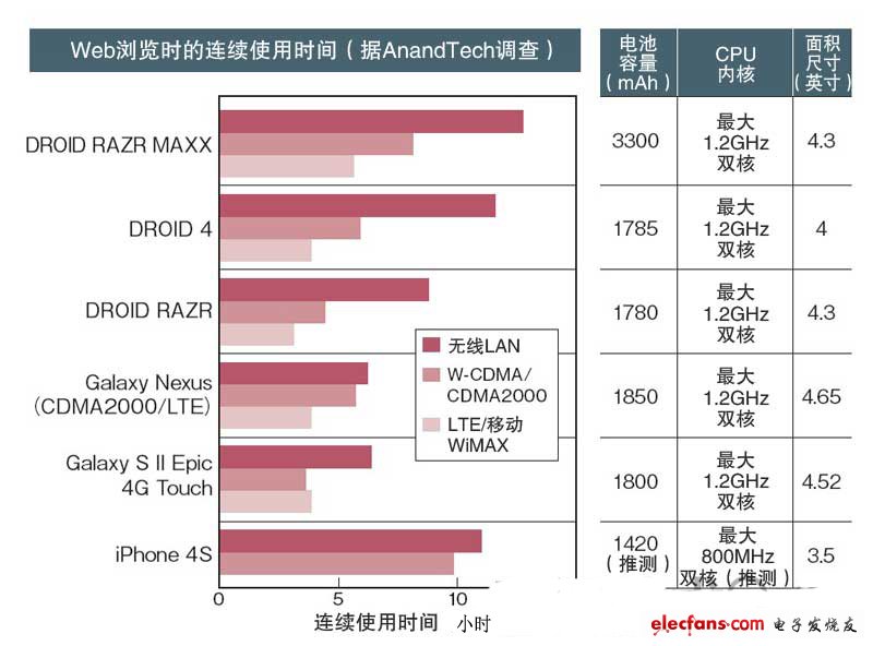 利用LTE后電池耐久性惡化