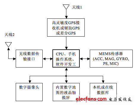 智能手機(jī)的移動增強(qiáng)實境系統(tǒng)結(jié)構(gòu)