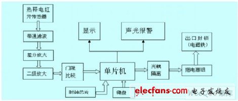 系統整體模塊圖