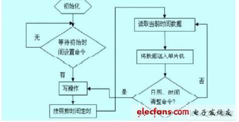 DS1302 程序流程圖