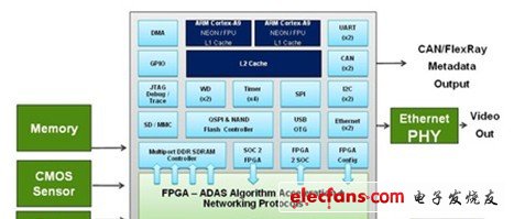 Altera采用兩個(gè)ARM Cortex-A9處理器的FPGA智能照相方案，可應(yīng)用于ADAS。