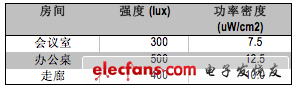 一般室內熒光燈照明環境下的能源獲取速率近似值