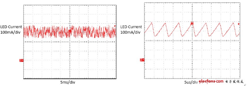 圖3：LED電流波形