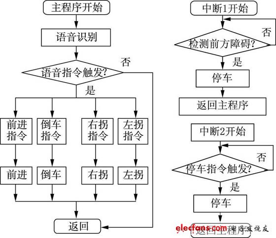 圖7 智能算法框圖。