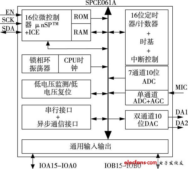 圖1 SPCE061A 控制器的結構圖