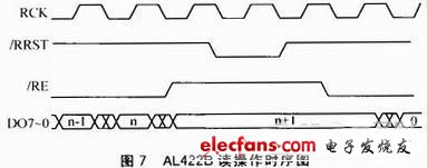 圖7 AL422B讀操作時(shí)序圖