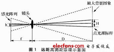 圖1 遠距離測距原理示意圖