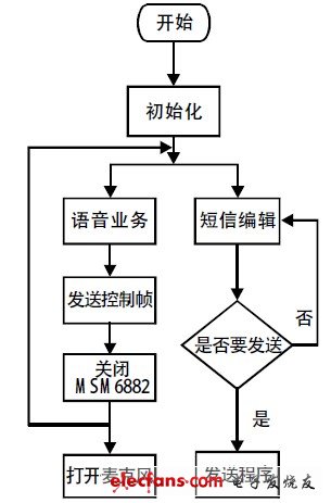 圖6 發射機流程圖