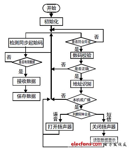 圖7 接收機流程圖