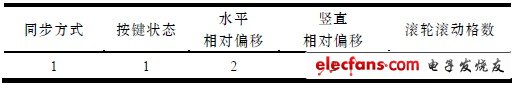 表3 絕對鼠標同步的數(shù)據(jù)區(qū)定義