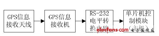 圖2 GPS 接收模塊原理框圖