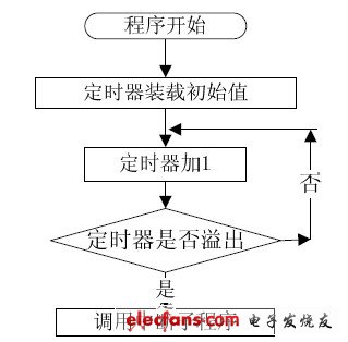 圖6 定時器中斷子程序