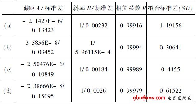 表2  線性擬合結果