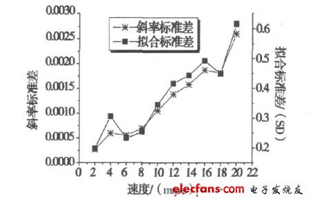 圖4  不同速度位移測定的誤差