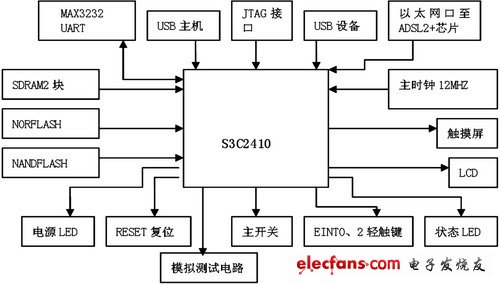 系統硬件結構