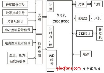 圖1 氣體流量計檢測儀結構圖