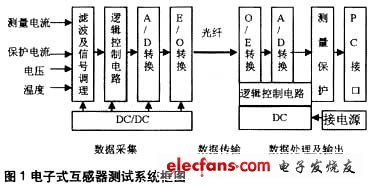 互感器測(cè)試系統(tǒng)框圖