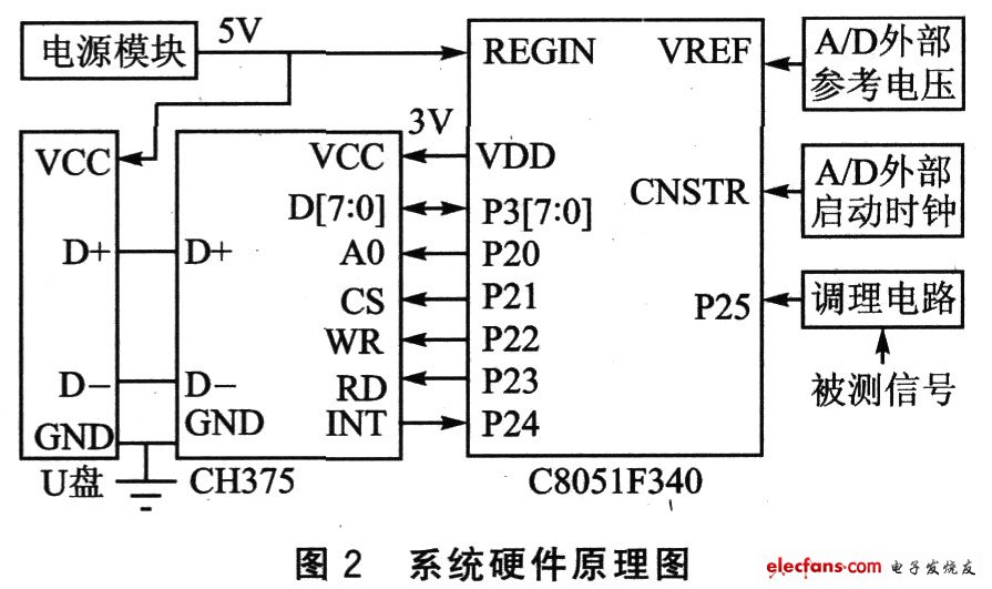 系統(tǒng)硬件原理圖