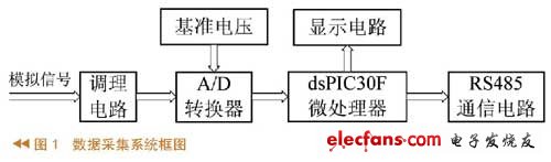 數據采集系統設計 