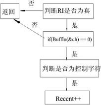 圖2 中斷函數流程圖