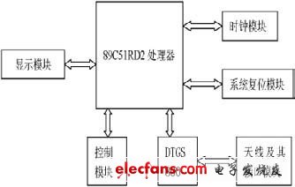 圖1 系統(tǒng)結構框架圖