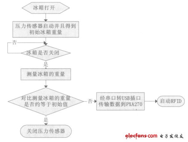 圖9 壓力傳感器算法流程圖