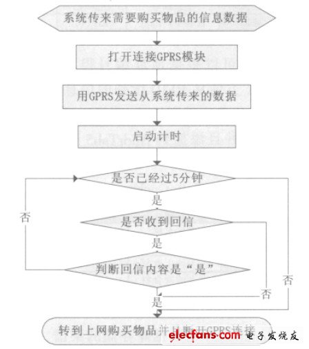 圖8 GPRS 算法流程圖