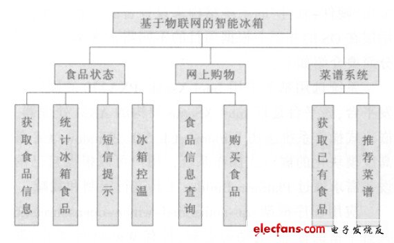 圖2 系統(tǒng)模塊圖