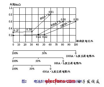 電池放電的二折線法內阻曲線族 