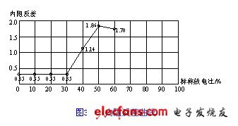  內阻反差曲線 