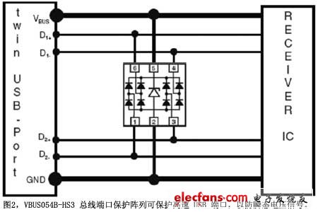 圖2VBUS054B-HS3總線端口保護(hù)陣列可保護(hù)高速USB端口以防瞬態(tài)電壓信號