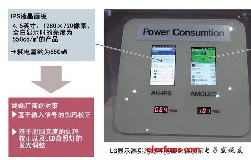 耗電量高的智能手機(jī)用面板