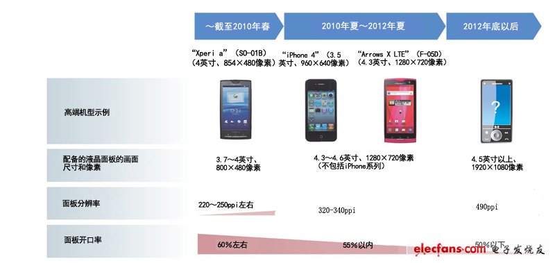 精細度的提高，會使面板開口率降低