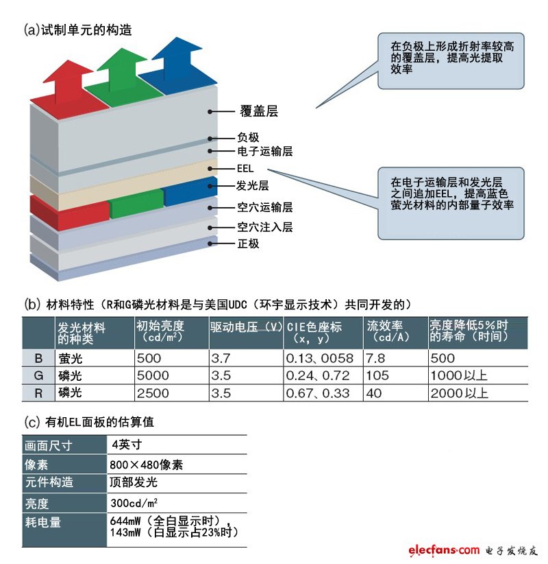 耗電量降至1/2以下