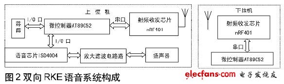 雙向RKE系統(tǒng)構(gòu)成