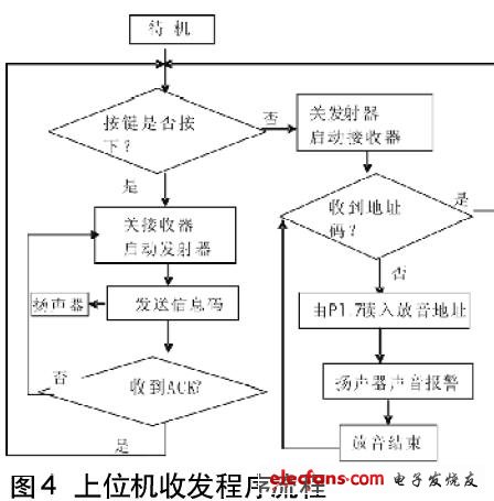 上位機(jī)和下位機(jī)之間的無(wú)線數(shù)據(jù)通信