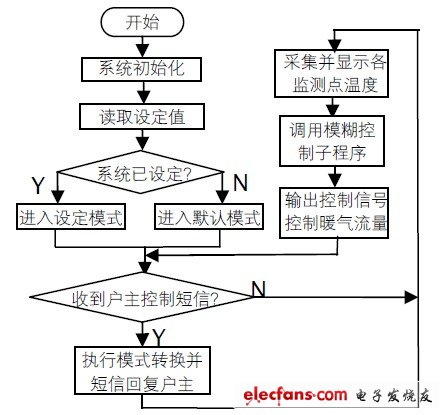 圖4 系統程序流程