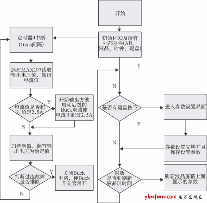 圖4 軟件流程圖