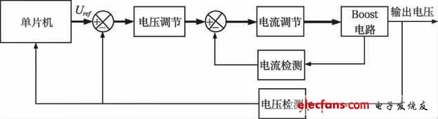 圖3 控制方案