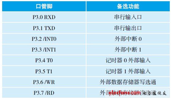 表1 P3 特殊功能口