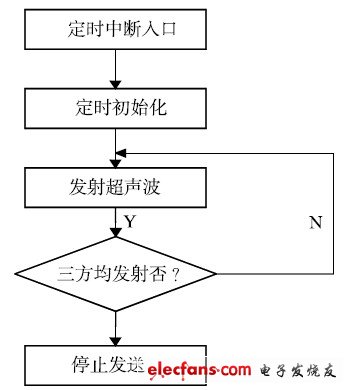 圖9 定時中斷服務子程序