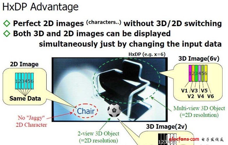 6視點3D沙發、2視點3D足球及2D文字的混合顯示