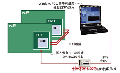 圖2：用于高速串列鏈路測試的嵌入式測試解決方案架構圖。