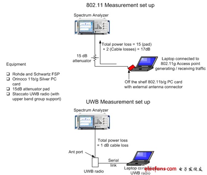 圖5：用于確認(rèn)來自802.11 AMP(圖上)和UWB AMP(圖下)的潛在干擾測量裝置。