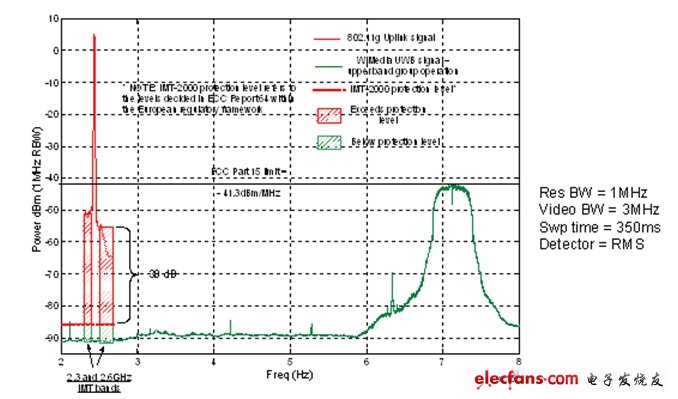 圖6：源自現有802.11g網卡的帶內和帶外發射訊號。紅色斜線表示網卡的發射訊號超出了ECC保護電平。綠線顯示工作在6GHz以上的WiMedia UWB無線電的性能。(這個頻段也是UWB AMP工作的頻段)