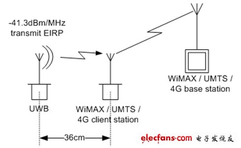 圖4：圖3顯示ECC要求36cm的間距來保護(hù)IMT-2000服務(wù)。