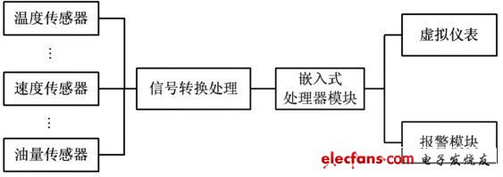 圖1 虛擬儀表系統結構框圖