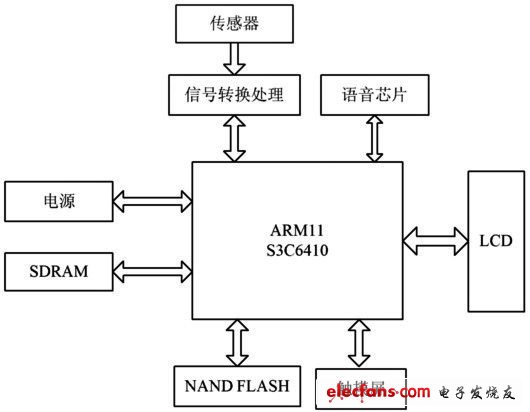 圖2 虛擬儀表的硬件結構圖